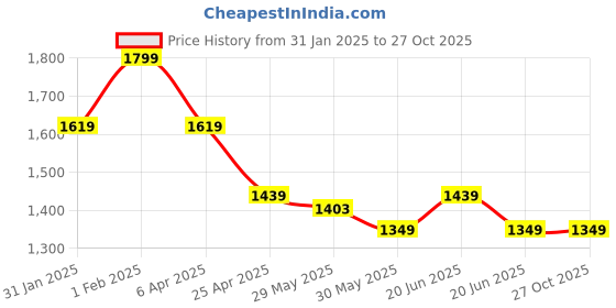 myntra.com Colour Me by Melange Women Printed Flared Maxi Skirts colour me by melange Price History Graph from 31 Jan 2025 to 26 Oct 2025