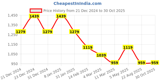 myntra.com Colour Me by Melange Women Printed Front-Open Sweatshirt colour me by melange Price History Graph from 21 Dec 2024 to 30 Oct 2025