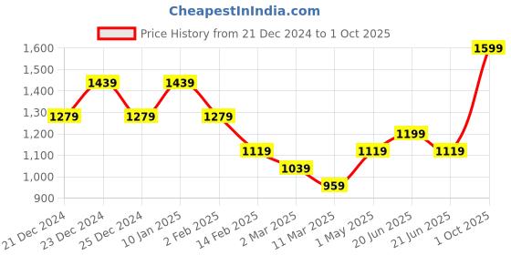 myntra.com Colour Me by Melange Women Pullover colour me by melange Price History Graph from 21 Dec 2024 to 1 Oct 2025