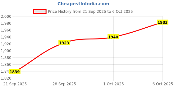 myntra.com Colour Me by Melange Women Self Design A-Line Midi Dress colour me by melange Price History Graph from 21 Sep 2025 to 6 Oct 2025