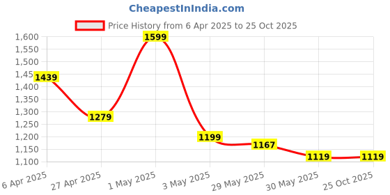 myntra.com Colour Me by Melange Women Self Design Cotton Shorts colour me by melange Price History Graph from 6 Apr 2025 to 25 Oct 2025