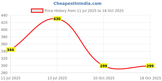 myntra.com COLOUR OUR DREAMS Gold-Plated Brass Mangalsutra colour our dreams Price History Graph from 11 Jul 2025 to 18 Oct 2025
