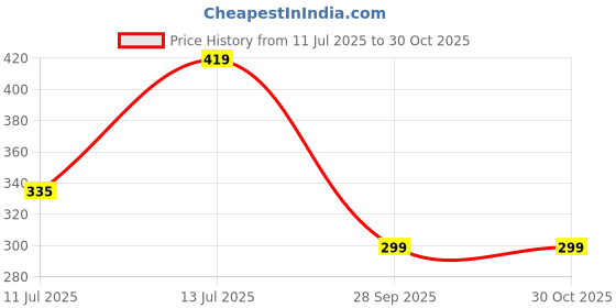 myntra.com COLOUR OUR DREAMS Gold-Plated Brass Mangalsutra colour our dreams Price History Graph from 11 Jul 2025 to 30 Oct 2025