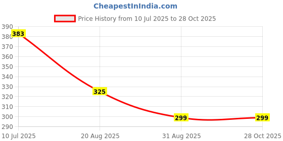 myntra.com COLOUR OUR DREAMS Gold-Plated Brass Mangalsutra colour our dreams Price History Graph from 10 Jul 2025 to 28 Oct 2025