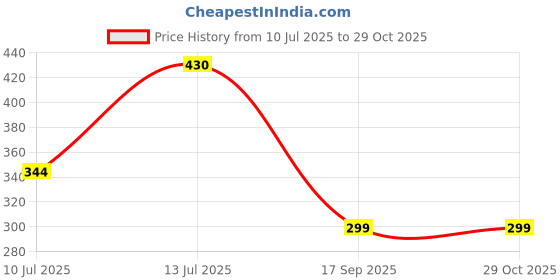 myntra.com COLOUR OUR DREAMS Gold-Plated Brass Mangalsutra colour our dreams Price History Graph from 10 Jul 2025 to 28 Oct 2025