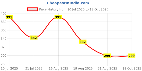 myntra.com COLOUR OUR DREAMS Gold-Plated Brass Mangalsutra colour our dreams Price History Graph from 10 Jul 2025 to 18 Oct 2025