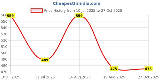 myntra.com COLOUR OUR DREAMS Korean Teaddy Bear Shaped Studs colour our dreams Price History Graph from 10 Jul 2025 to 27 Oct 2025
