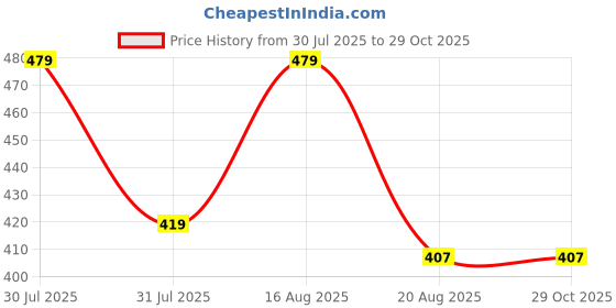myntra.com COLOUR OUR DREAMS Multi-strand Mangalsutra Bracelet colour our dreams Price History Graph from 30 Jul 2025 to 29 Oct 2025