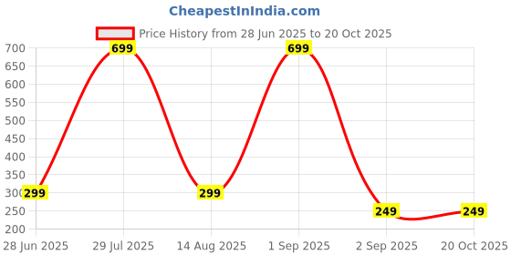 myntra.com Coloured Wings Grey & White Decals and Stickers coloured wings Price History Graph from 28 Jun 2025 to 19 Oct 2025