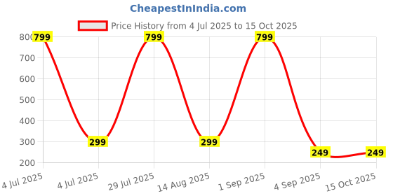 myntra.com Coloured Wings Unisex Multi Decals and Stickers coloured wings Price History Graph from 4 Jul 2025 to 15 Oct 2025