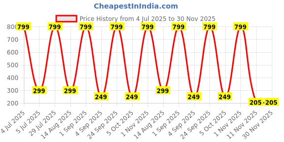 myntra.com Coloured Wings Unisex Multi Decals and Stickers coloured wings Price History Graph from 4 Jul 2025 to 30 Nov 2025