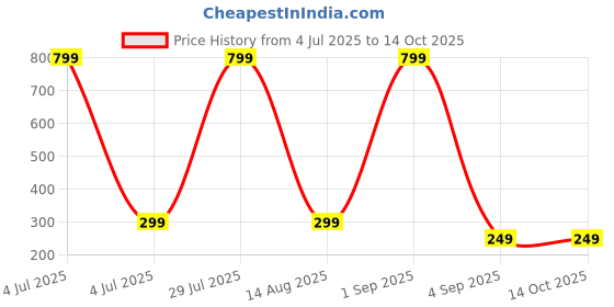 myntra.com Coloured Wings Unisex Multi Decals and Stickers coloured wings Price History Graph from 4 Jul 2025 to 14 Oct 2025