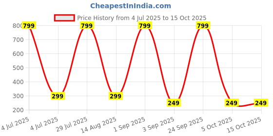 myntra.com Coloured Wings Unisex Multi Decals and Stickers coloured wings Price History Graph from 4 Jul 2025 to 14 Oct 2025