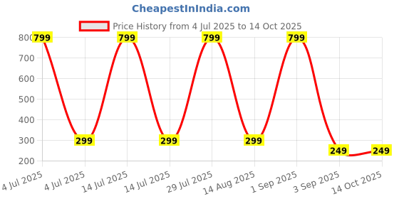 myntra.com Coloured Wings Unisex Multi Decals and Stickers coloured wings Price History Graph from 4 Jul 2025 to 14 Oct 2025