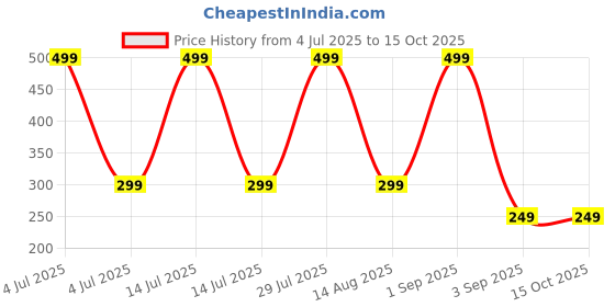 myntra.com Coloured Wings Unisex Multi Decals and Stickers coloured wings Price History Graph from 4 Jul 2025 to 15 Oct 2025