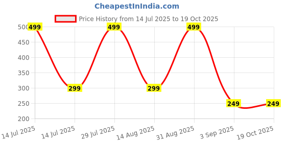myntra.com Coloured Wings Unisex Multi Decals and Stickers coloured wings Price History Graph from 14 Jul 2025 to 17 Oct 2025