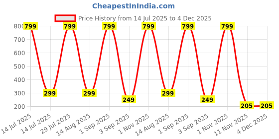 myntra.com Coloured Wings Unisex Multi Decals and Stickers coloured wings Price History Graph from 14 Jul 2025 to 4 Dec 2025