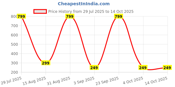 myntra.com Coloured Wings Unisex Multi Decals and Stickers coloured wings Price History Graph from 29 Jul 2025 to 13 Oct 2025