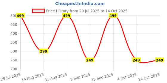 myntra.com Coloured Wings Unisex Multi Decals and Stickers coloured wings Price History Graph from 29 Jul 2025 to 14 Oct 2025