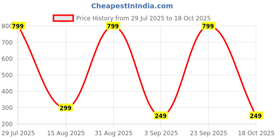 myntra.com Coloured Wings Unisex Multi Decals and Stickers coloured wings Price History Graph from 29 Jul 2025 to 18 Oct 2025
