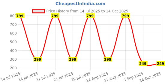myntra.com Coloured Wings Unisex Multi Decals and Stickers coloured wings Price History Graph from 14 Jul 2025 to 13 Oct 2025