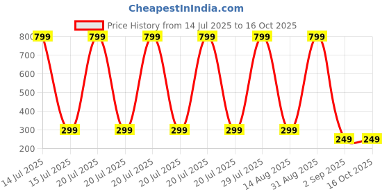 myntra.com Coloured Wings Unisex Multi Decals and Stickers coloured wings Price History Graph from 14 Jul 2025 to 15 Oct 2025