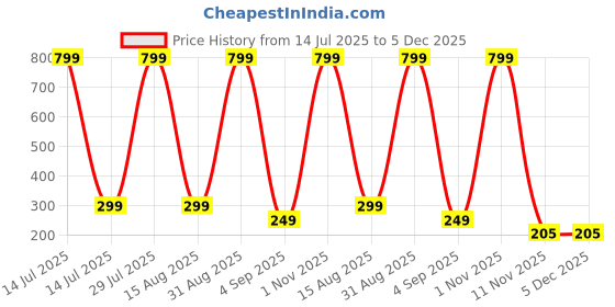 myntra.com Coloured Wings Unisex Multi Decals and Stickers coloured wings Price History Graph from 14 Jul 2025 to 5 Dec 2025