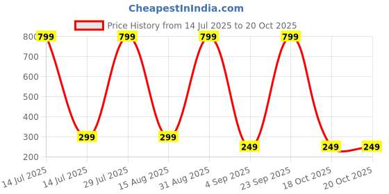 myntra.com Coloured Wings Unisex Multi Decals and Stickers coloured wings Price History Graph from 14 Jul 2025 to 20 Oct 2025