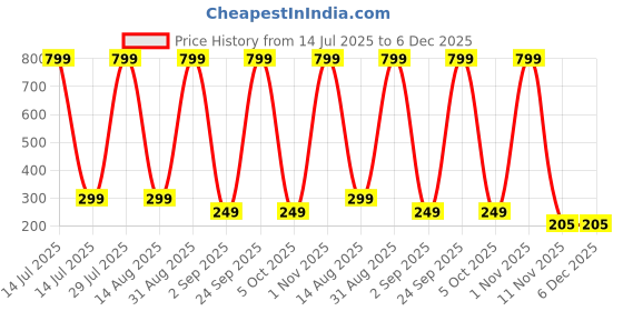 myntra.com Coloured Wings Unisex Multi Decals and Stickers coloured wings Price History Graph from 14 Jul 2025 to 6 Dec 2025