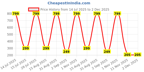 myntra.com Coloured Wings Unisex Multi Decals and Stickers coloured wings Price History Graph from 14 Jul 2025 to 1 Dec 2025