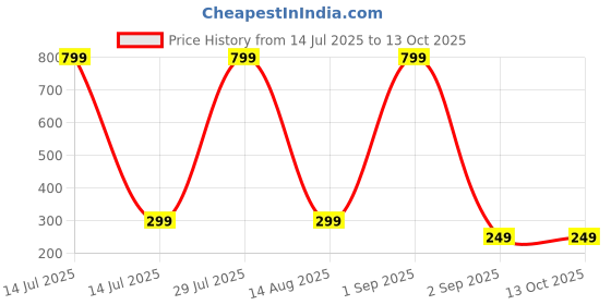 myntra.com Coloured Wings Unisex Multi Decals and Stickers coloured wings Price History Graph from 14 Jul 2025 to 13 Oct 2025