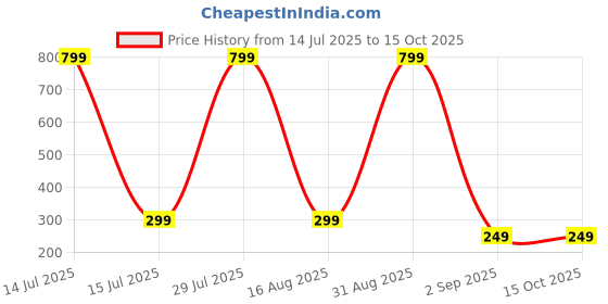 myntra.com Coloured Wings Unisex Multi Decals and Stickers coloured wings Price History Graph from 14 Jul 2025 to 15 Oct 2025