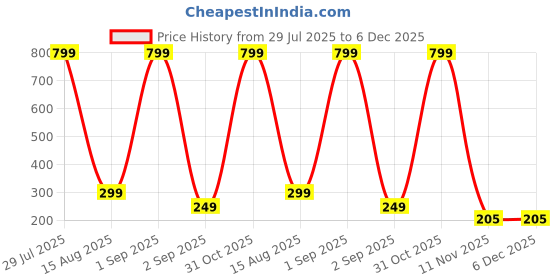 myntra.com Coloured Wings Unisex Multi Decals and Stickers coloured wings Price History Graph from 29 Jul 2025 to 5 Dec 2025