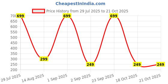 myntra.com Coloured Wings Unisex Multi Decals and Stickers coloured wings Price History Graph from 29 Jul 2025 to 18 Oct 2025