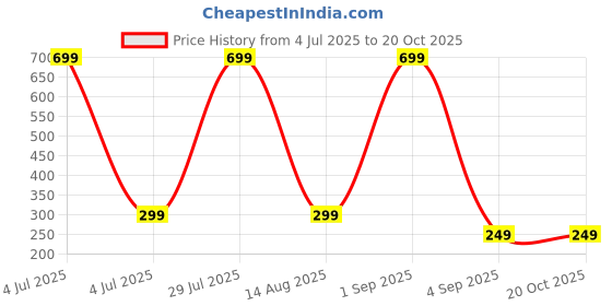 myntra.com Coloured Wings Unisex Multi Decals and Stickers coloured wings Price History Graph from 4 Jul 2025 to 18 Oct 2025