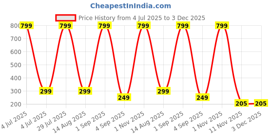 myntra.com Coloured Wings Unisex Multi Decals and Stickers coloured wings Price History Graph from 4 Jul 2025 to 3 Dec 2025