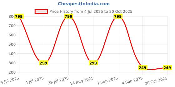 myntra.com Coloured Wings Unisex Multi Decals and Stickers coloured wings Price History Graph from 4 Jul 2025 to 19 Oct 2025
