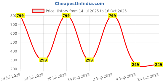 myntra.com Coloured Wings Unisex Multi Decals and Stickers coloured wings Price History Graph from 14 Jul 2025 to 15 Oct 2025