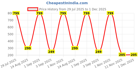 myntra.com Coloured Wings Unisex Multi Decals and Stickers coloured wings Price History Graph from 29 Jul 2025 to 1 Dec 2025