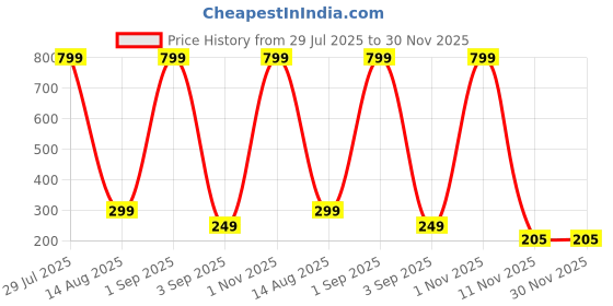 myntra.com Coloured Wings Unisex Multi Decals and Stickers coloured wings Price History Graph from 29 Jul 2025 to 30 Nov 2025