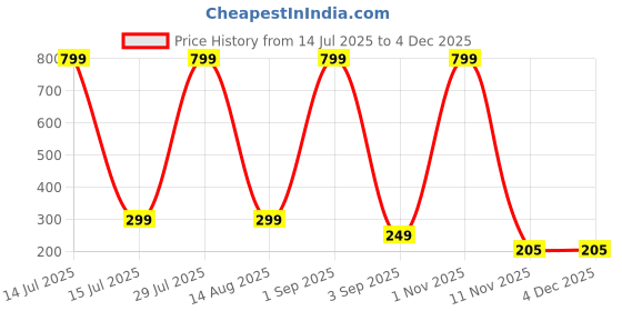 myntra.com Coloured Wings Unisex Multi Decals and Stickers coloured wings Price History Graph from 14 Jul 2025 to 3 Dec 2025
