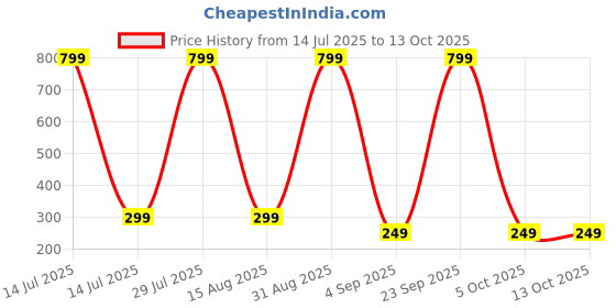 myntra.com Coloured Wings Unisex Multi Decals and Stickers coloured wings Price History Graph from 14 Jul 2025 to 13 Oct 2025
