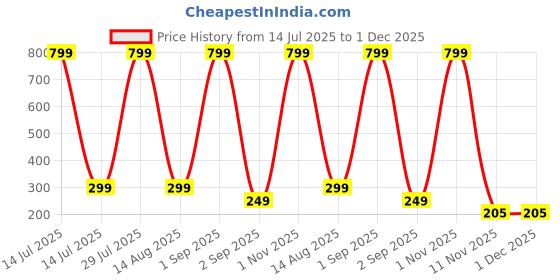 myntra.com Coloured Wings Unisex Multi Decals and Stickers coloured wings Price History Graph from 14 Jul 2025 to 1 Dec 2025