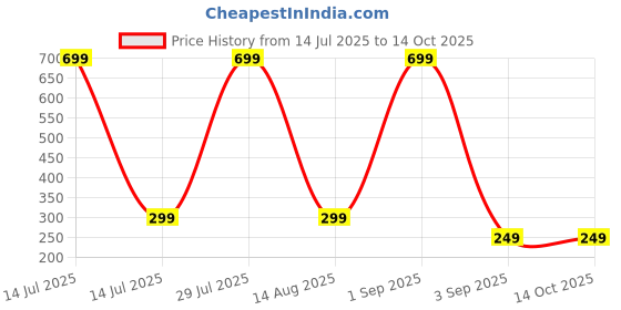 myntra.com Coloured Wings Unisex Multi Decals and Stickers coloured wings Price History Graph from 14 Jul 2025 to 13 Oct 2025