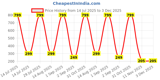 myntra.com Coloured Wings Unisex Multi Decals and Stickers coloured wings Price History Graph from 14 Jul 2025 to 3 Dec 2025