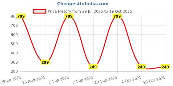 myntra.com Coloured Wings Unisex Multi Decals and Stickers coloured wings Price History Graph from 29 Jul 2025 to 18 Oct 2025
