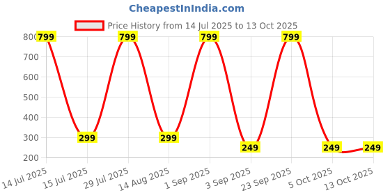 myntra.com Coloured Wings Unisex Multi Decals and Stickers coloured wings Price History Graph from 14 Jul 2025 to 13 Oct 2025