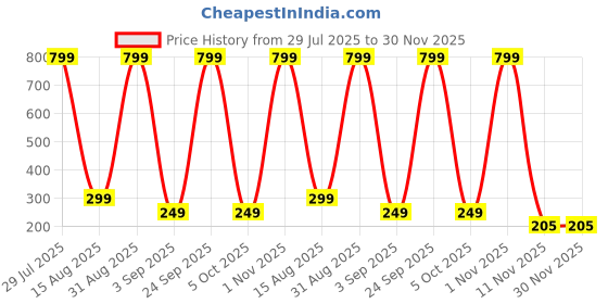 myntra.com Coloured Wings Unisex Orange Decals and Stickers coloured wings Price History Graph from 29 Jul 2025 to 30 Nov 2025