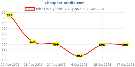myntra.com COLOURSOUL Ethnic Motifs Saree coloursoul Price History Graph from 12 Aug 2025 to 17 Oct 2025