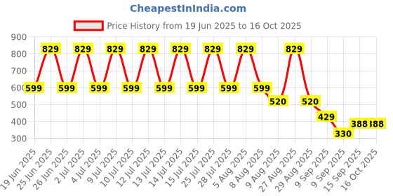 myntra.com Colourspop Girls Printed Top with Capris colourspop Price History Graph from 19 Jun 2025 to 16 Oct 2025
